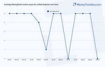 Average online reviews for MoneyGrams safety features. 0s represent no reviews for the given period.