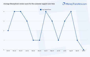 Average online reviews for MoneyGrams support. 0s represent no reviews for the given period.