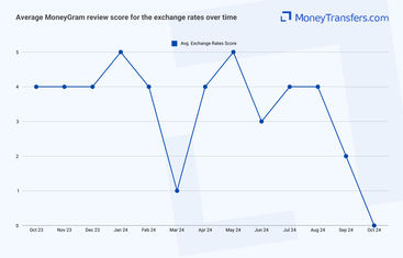 Average online reviews for MoneyGram rates. 0s represent no reviews for the given period.