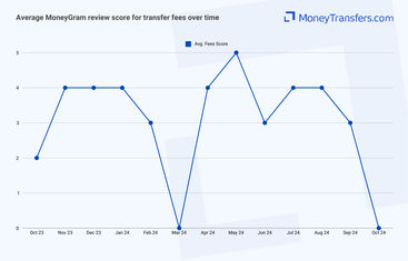 Average online reviews for MoneyGram fees. 0s represent no reviews for the given period.