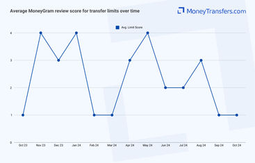 Average online reviews for MoneyGram limits. 0s represent no reviews for the given period.