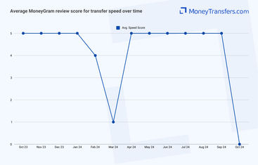 Average online reviews for MoneyGrams transfer speed. 0s represent no reviews for the given period.