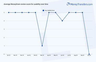 Average online reviews for MoneyGrams ease of use. 0s represent no reviews for the given period.