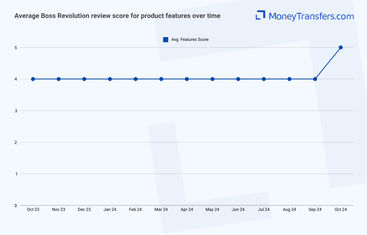 Average online reviews for BOSS Revolutions features. 0s represent no reviews for the given period.