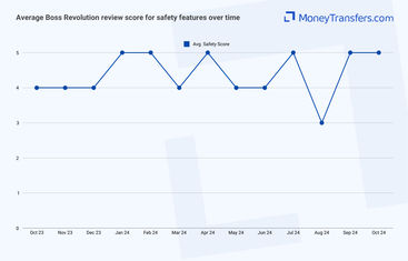 Average online reviews for BOSS Revolutions safety features. 0s represent no reviews for the given period.