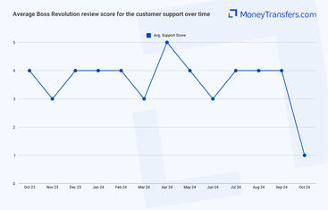 Average online reviews for BOSS Revolutions customer support. 0s represent no reviews for the given period.