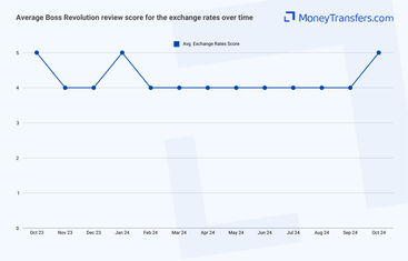 Average online reviews for BOSS Revolution rates. 0s represent no reviews for the given period.