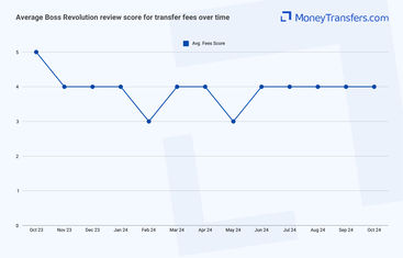 Average online reviews for BOSS Revolution fees. 0s represent no reviews for the given period.