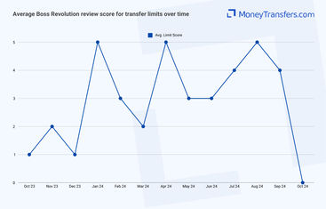 Average online reviews for BOSS Revolutions transfer limits. 0s represent no reviews for the given period.