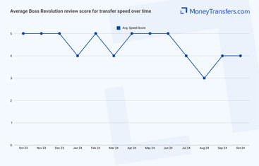 Average online reviews for BOSS Revolutions transfer speed. 0s represent no reviews for the given period.