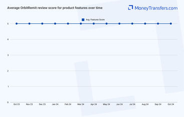 Average online reviews for OrbitRemits product features. 0s represent no reviews for the given period.