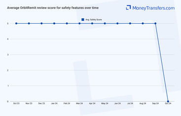 Average online reviews for OrbitRemits safety features and security. 0s represent no reviews for the given period.