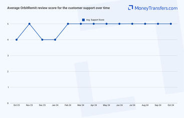 Average online reviews for OrbitRemits customer support. 0s represent no reviews for the given period.