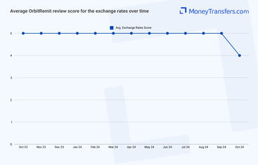 Average online reviews for OrbitRemit exchange rates. 0s represent no reviews for the given period.