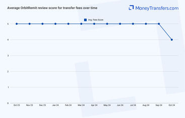 Average online reviews for OrbitRemit fees. 0s represent no reviews for the given period.