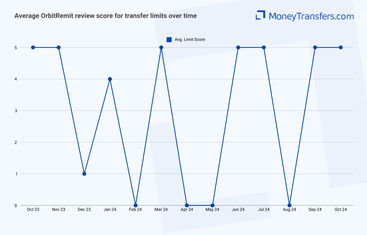 Average online reviews for OrbitRemits transfer limits. 0s represent no reviews for the given period.