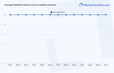 Average online reviews for OrbitRemits usability. 0s represent no reviews for the given period.