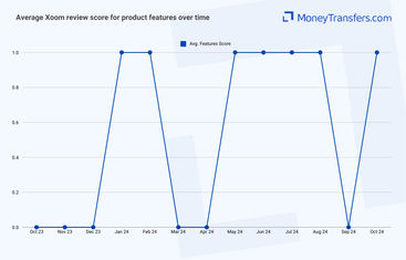 Average online reviews for Xoom features. 0s represent no reviews for the given period.