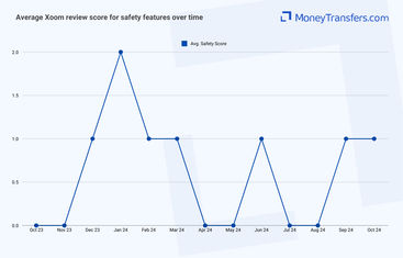 Average online reviews for Xoom's safety features. 0s represent no reviews for the given period.