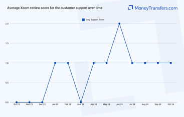 Average online reviews for Xoom support. 0s represent no reviews for the given period.