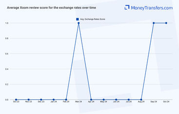 Average online reviews for Xoom rates. 0s represent no reviews for the given period.