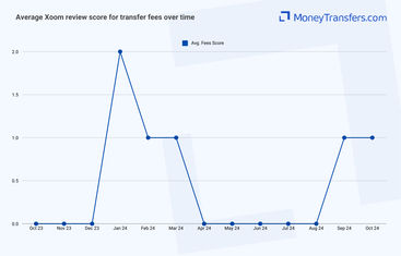 Average online reviews for Xoom fees. 0s represent no reviews for the given period.