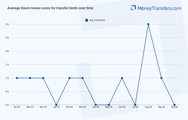 Average online reviews for Xoom transfer limits. 0s represent no reviews for the given period.