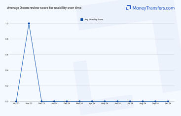 Average online reviews for Xoom's ease of use. 0s represent no reviews for the given period.