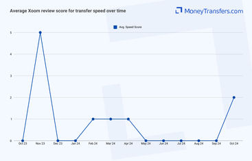 Average online reviews for Xoom transfer speed. 0s represent no reviews for the given period.