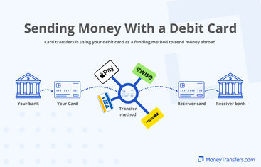 Process of sending money from a debit card to another card or bank account