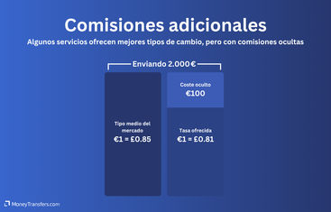 Que un proveedor ofrezca el tipo de cambio "real" no significa que sea el más barato. Muchos aplican comisiones ocultas adicionales al hacer la transferencia.