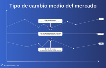 El tipo de cambio interbancario fluctúa constantemente y se establece de forma natural en el mercado.