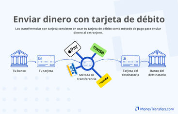 Proceso para enviar dinero desde una tarjeta de débito a otra tarjeta o cuenta bancaria.