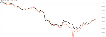 Crude oil price