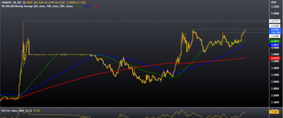 USD/MYR