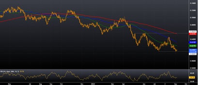 NZD/USD