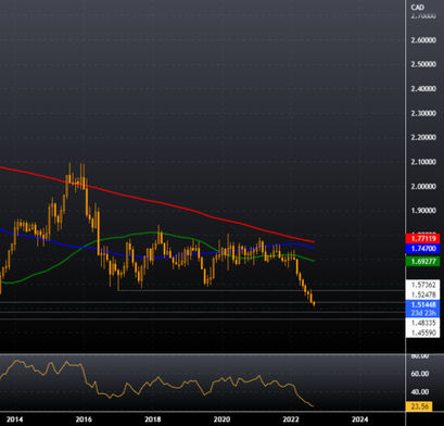 GBP/CAD